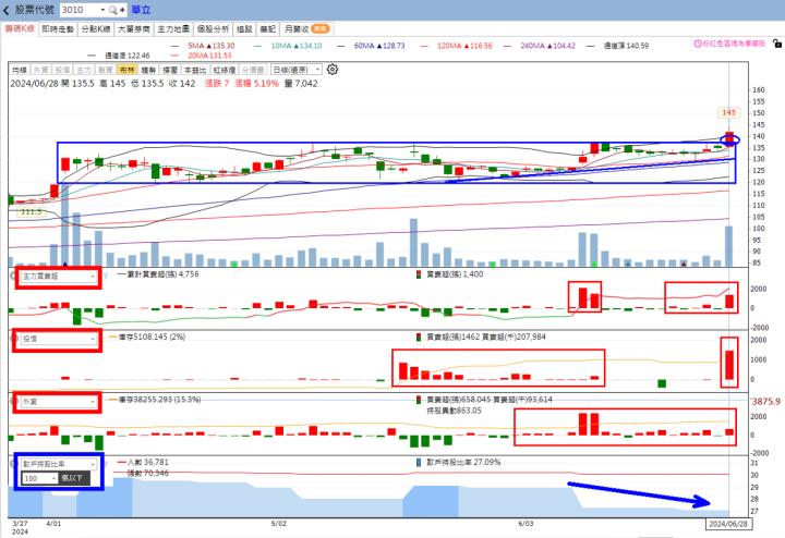 火力旺🔥投資6/30趨勢分析，以均豪、新門、零壹、華立為例！