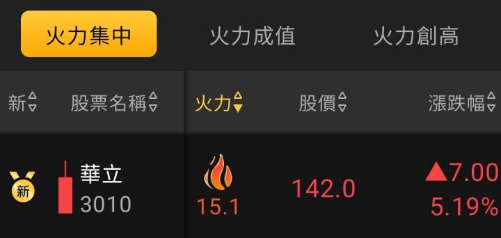 火力旺🔥投資6/30趨勢分析，以均豪、新門、零壹、華立為例！