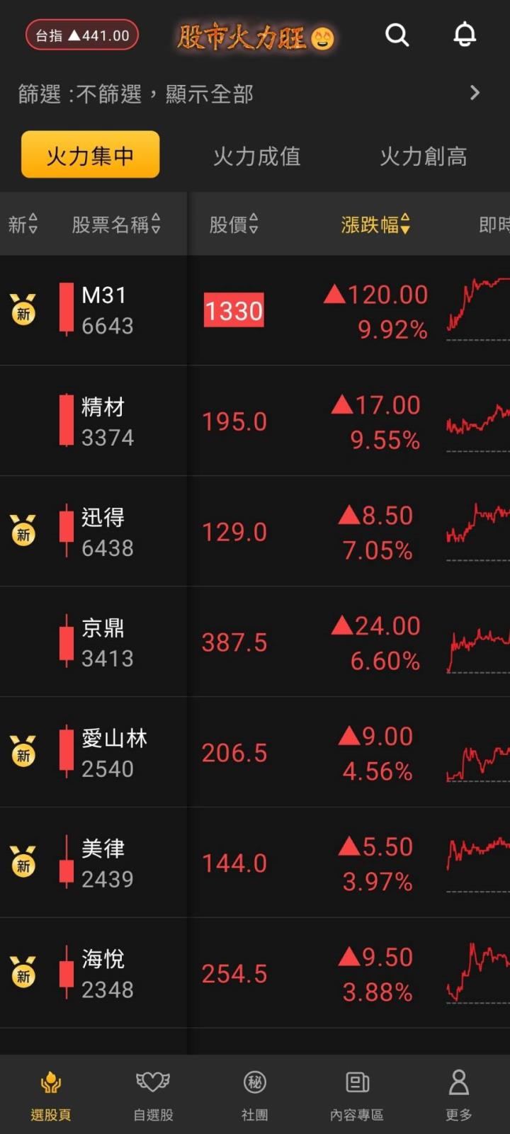 股市火力旺🔥 7/4交投火爆【VIP】#盤後，市場趨勢+動態解析