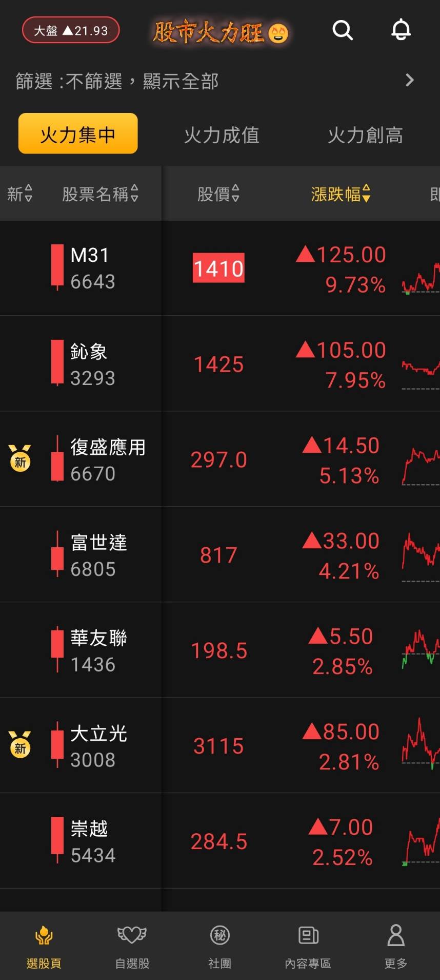 股市火力旺🔥 7/9交投火爆【VIP】#盤後，市場趨勢+動態解析-🔥火哥(+8)┃光廷| CMoney投資網誌