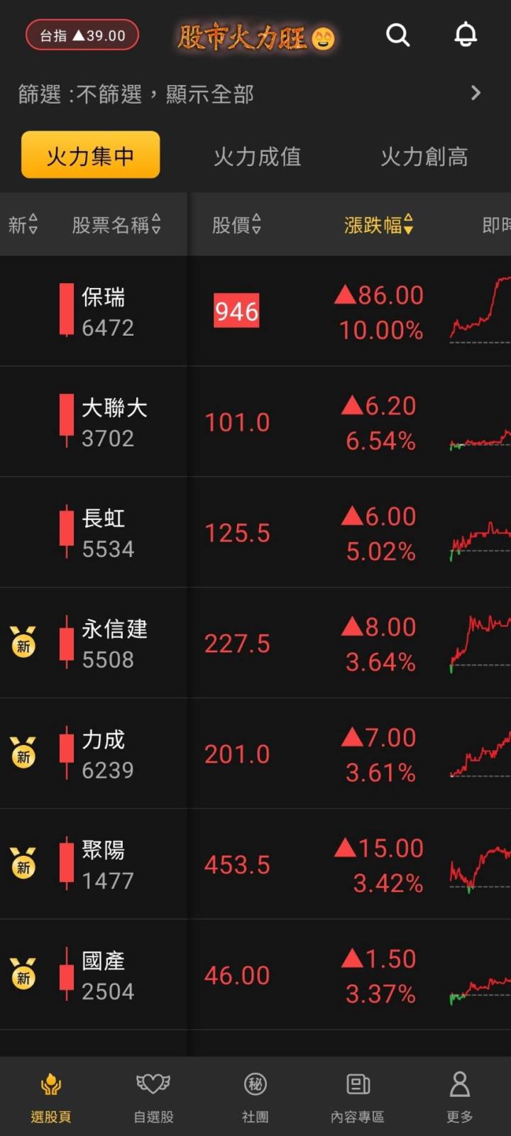 股市火力旺🔥 7/15交投火爆【VIP】#盤後，市場趨勢+動態解析