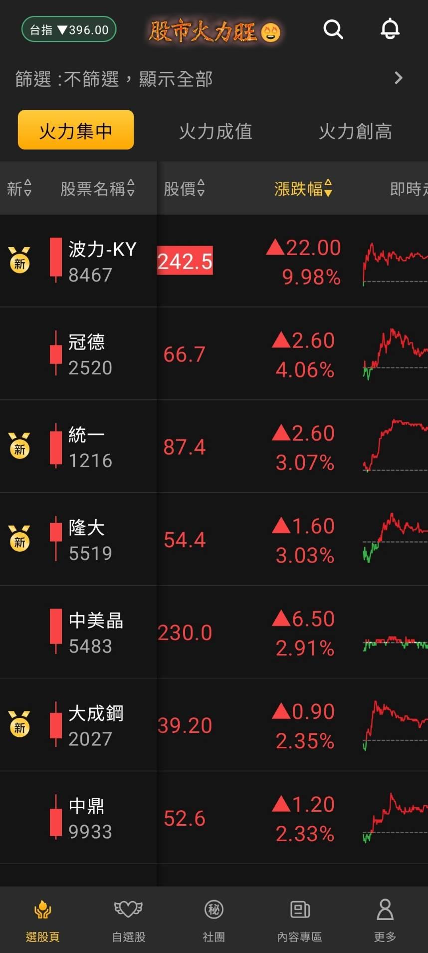 股市火力旺🔥 7/18交投火爆【VIP】#盤後，市場趨勢+動態解析-🔥火哥(+8)┃光廷| CMoney投資網誌