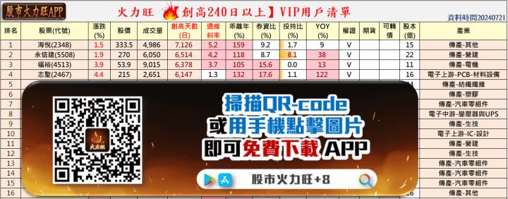 火力旺🔥投資7/21趨勢，以​​海悅、永信建、福裕、志聖為例！