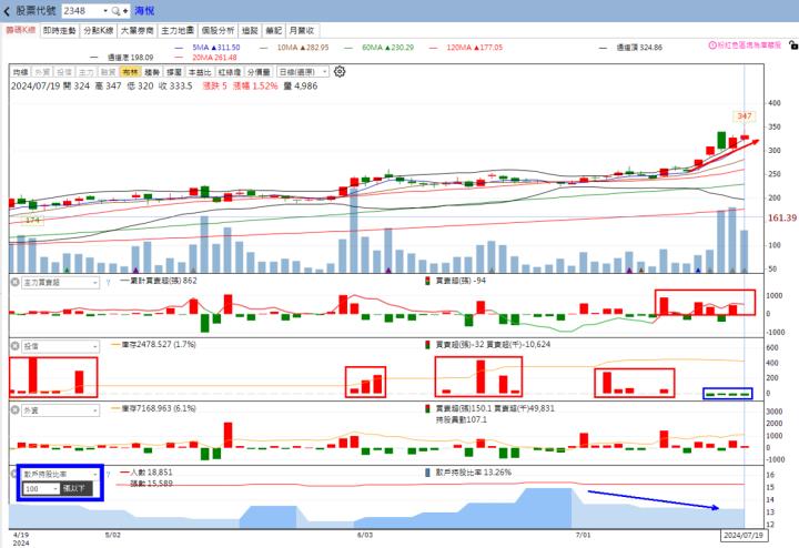 火力旺🔥投資7/21趨勢，以​​海悅、永信建、福裕、志聖為例！