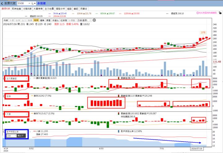火力旺🔥投資7/21趨勢，以​​海悅、永信建、福裕、志聖為例！