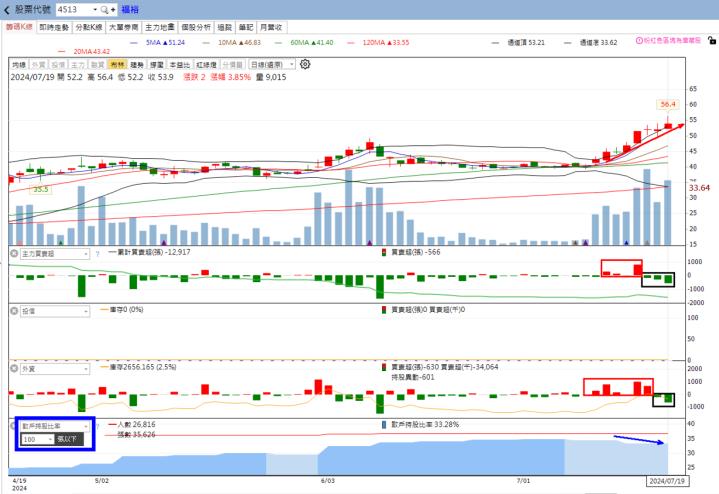 火力旺🔥投資7/21趨勢，以​​海悅、永信建、福裕、志聖為例！