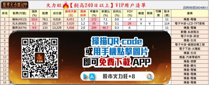 火力旺🔥投資 8/11趨勢分析，以福裕、元太、羅昇為例！