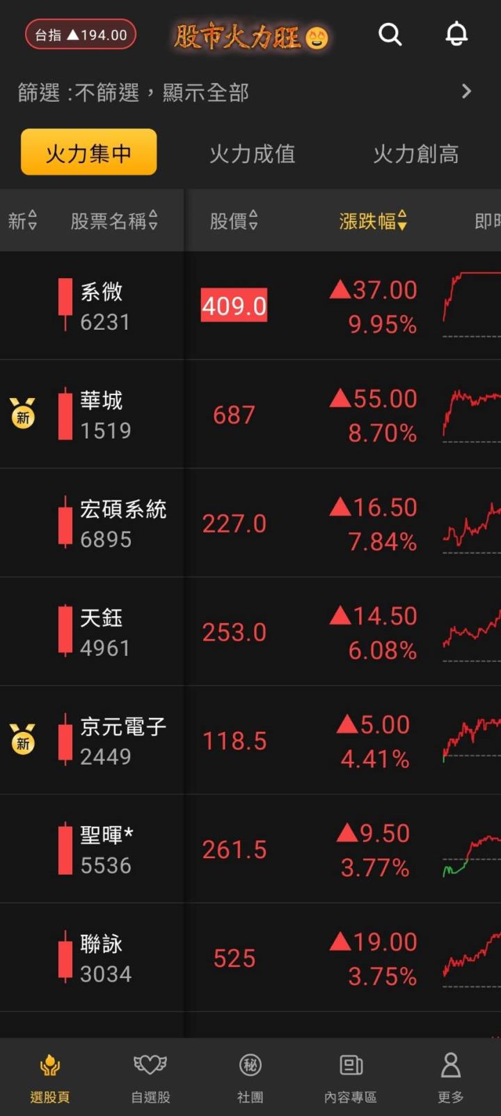 股市火力旺🔥8/12交投火爆【VIP】#盤後，市場趨勢+動態解析