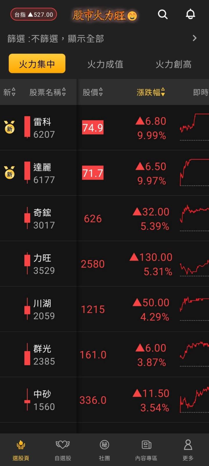 股市火力旺🔥8/16交投火爆【VIP】#盤後，市場趨勢+動態解析