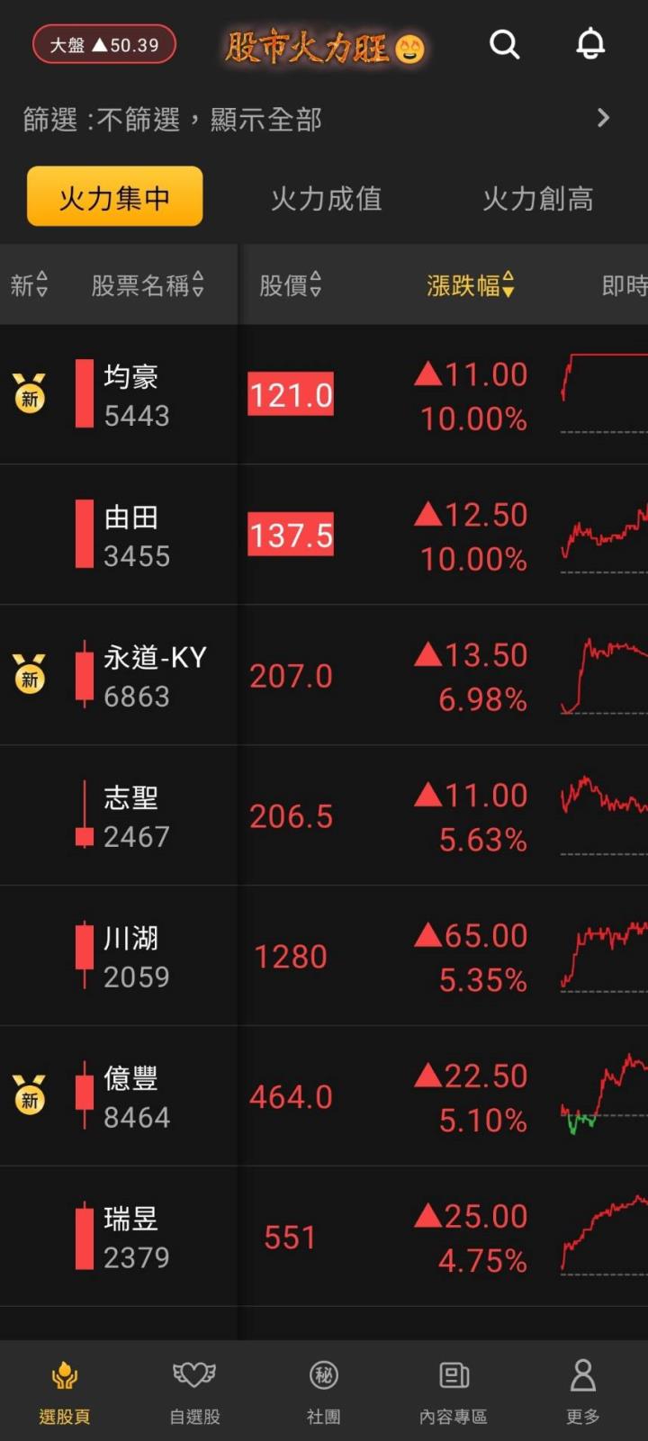 ​股市火力旺🔥8/19交投火爆【VIP】#盤後，市場趨勢+動態解析