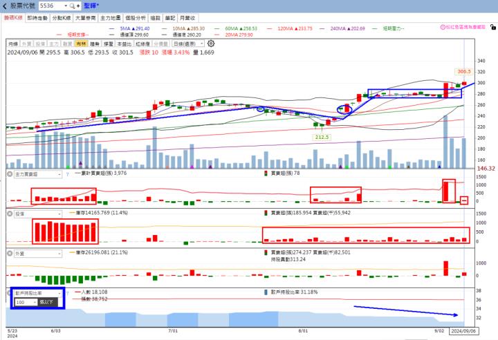 火力旺🔥投資 9/8趨勢分析，以聖暉*、熒茂、光鋐為例！