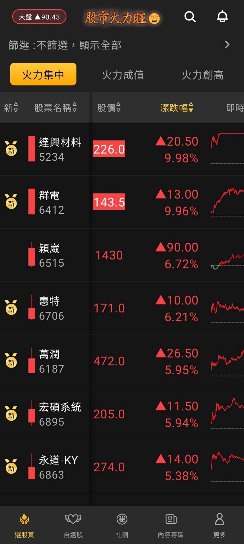 火力旺🔥投資9/22趨勢分析，以新巨、華碩、元太、華義為例！-🔥火哥(+8)┃光廷| CMoney投資網誌