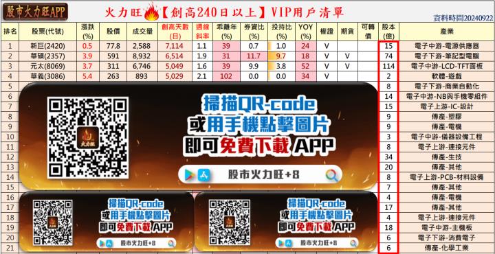 火力旺🔥投資 9/22趨勢分析，以新巨、華碩、元太、華義為例！