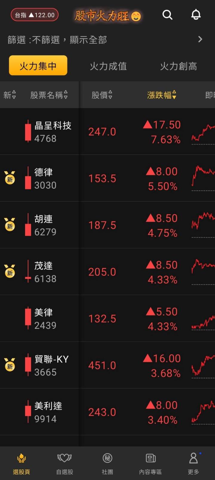 股市火力旺🔥9/23交投火爆【VIP】#盤後，市場趨勢+動態解析