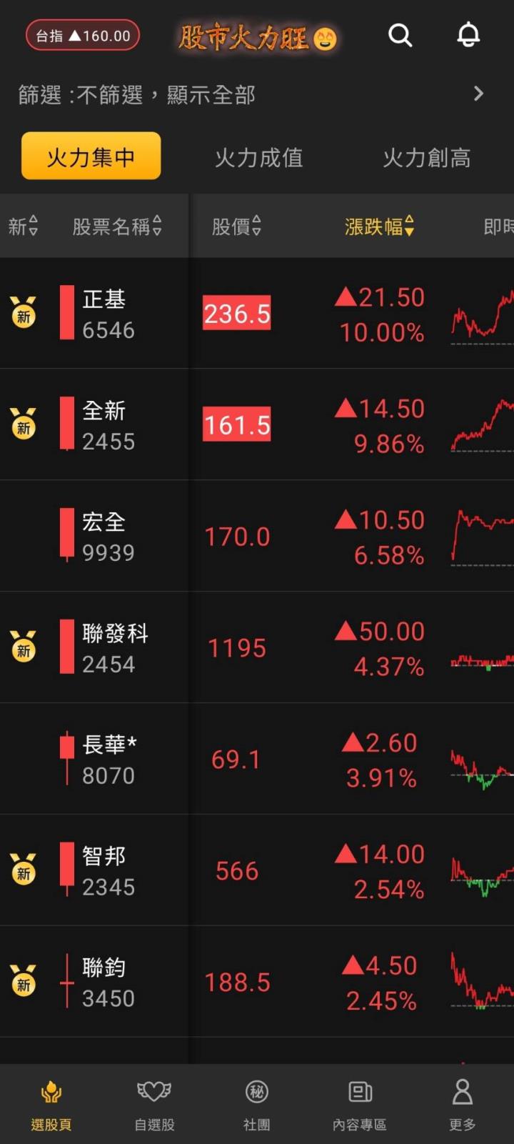 股市火力旺🔥9/24交投火爆【VIP】#盤後，市場趨勢+動態解析