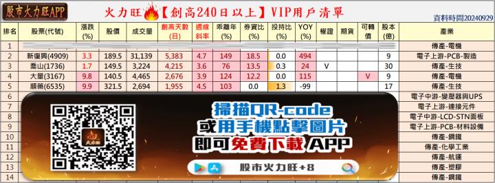 火力旺🔥投資9/29趨勢分析，以新復興、喬山、大量、順藥為例！