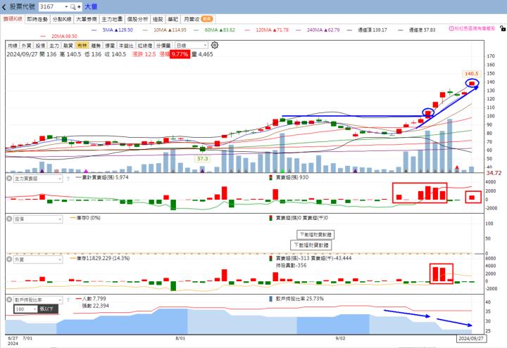 火力旺🔥投資9/29趨勢分析，以新復興、喬山、大量、順藥為例！