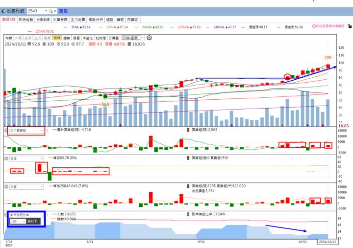 火力旺🔥投資 10/13趨勢分析，以皇昌、健策、萬旭、光鋐為例！