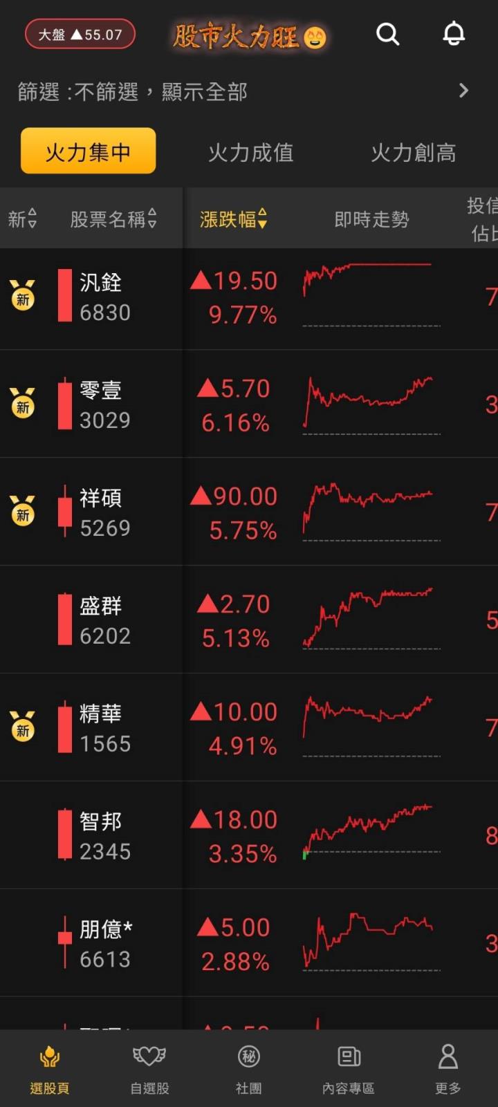 股市火力旺🔥10/14交投火爆【VIP】#盤後，市場趨勢+動態解析
