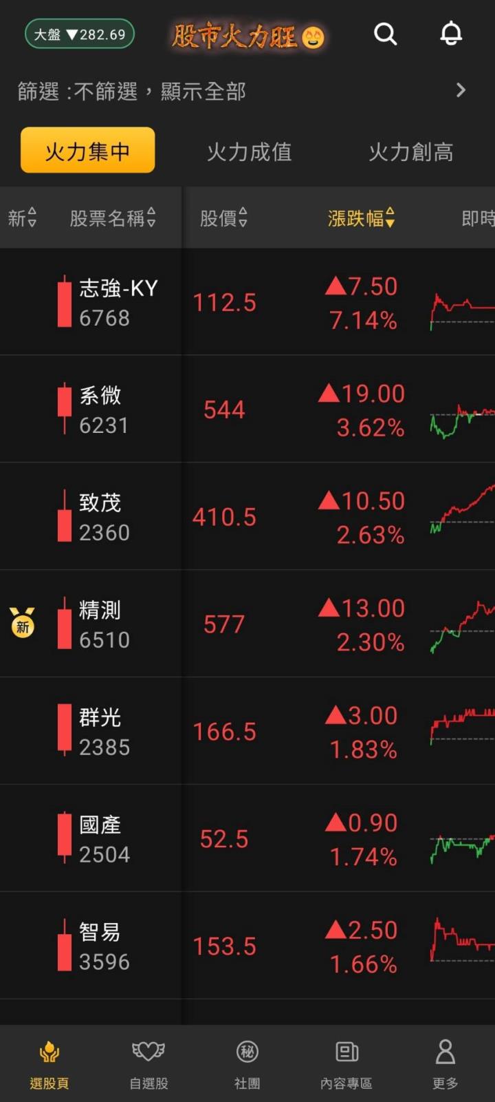 股市火力旺🔥10/16交投火爆【VIP】#盤後，市場趨勢+動態解析