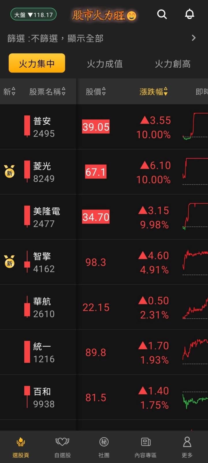 股市火力旺🔥10/24交投火爆【VIP】#盤後，市場趨勢+動態解析