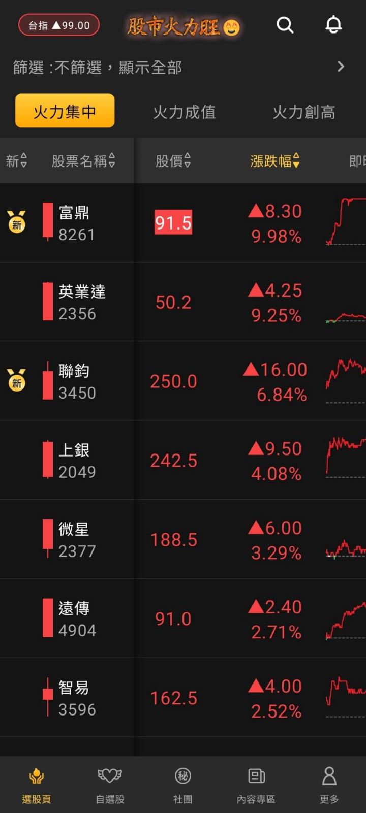 股市火力旺🔥11/5交投火爆【VIP】#盤後，市場趨勢+動態解析