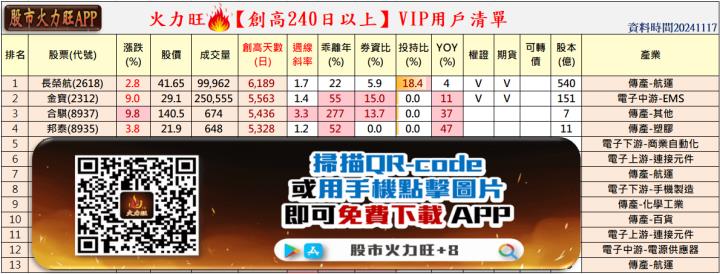 ​火力旺🔥投資 11/17趨勢分析，以​長榮航、金寶及合騏為例！
