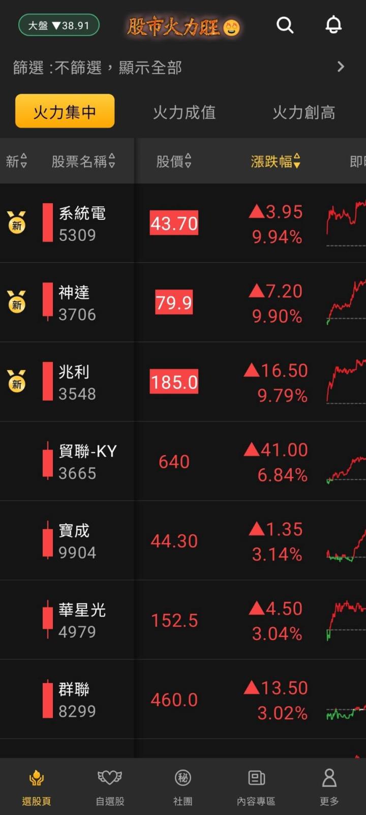 股市火力旺🔥11/21交投火爆【VIP】#盤後，市場趨勢+動態解析