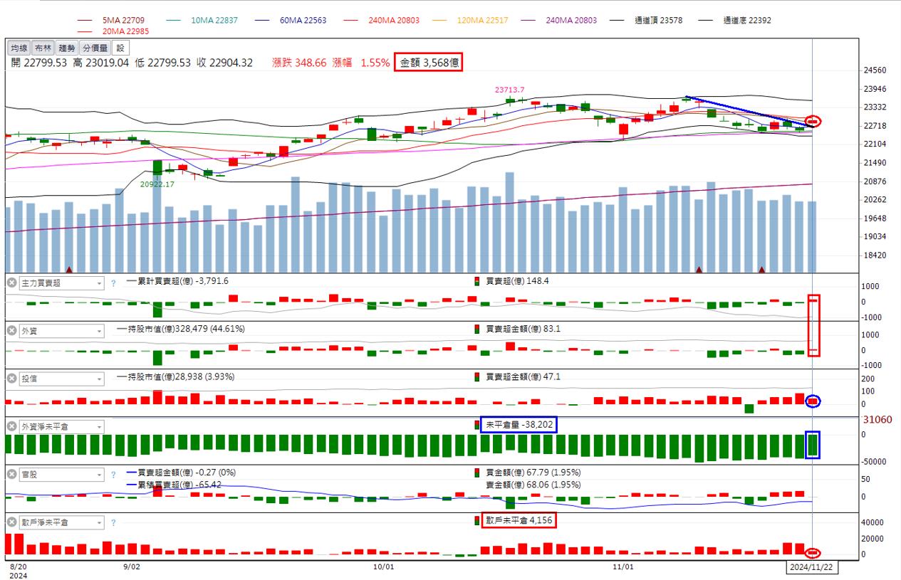 🔥投資11/24趨勢分析，以金寶、振樺電、宇隆及濱川為例！-🔥火哥(+8)┃光廷| CMoney投資網誌