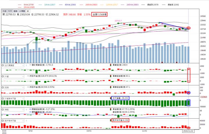 ​🔥投資 11/24趨勢分析，以金寶、振樺電、宇隆及濱川為例！
