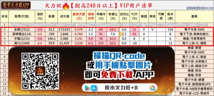 ​🔥投資 11/24趨勢分析，以金寶、振樺電、宇隆及濱川為例！