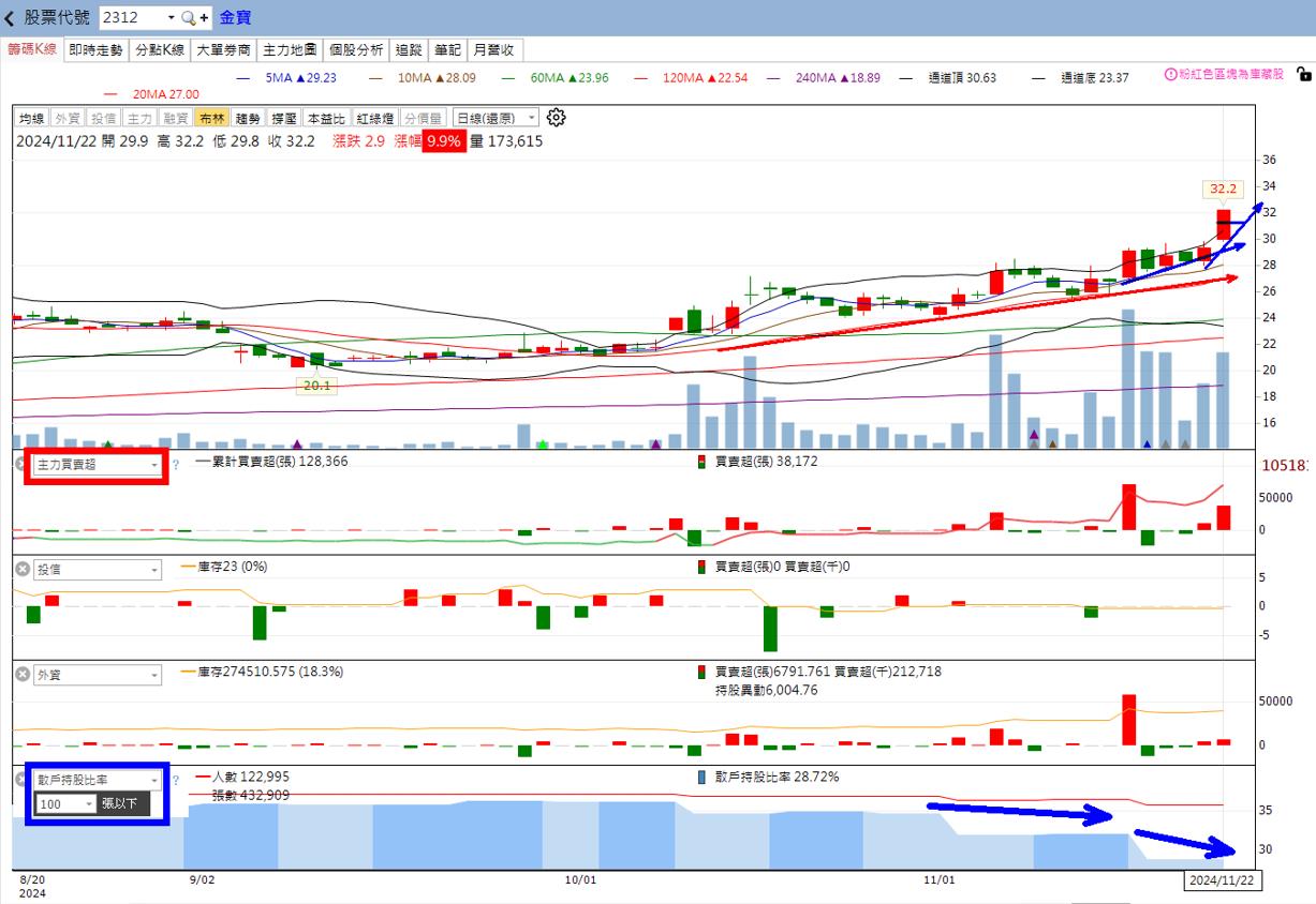 🔥投資11/24趨勢分析，以金寶、振樺電、宇隆及濱川為例！-🔥火哥(+8)┃光廷| CMoney投資網誌