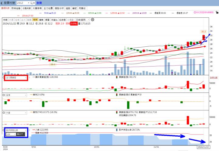 ​🔥投資 11/24趨勢分析，以金寶、振樺電、宇隆及濱川為例！