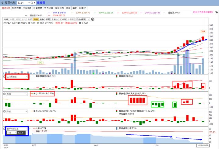 ​🔥投資 11/24趨勢分析，以金寶、振樺電、宇隆及濱川為例！