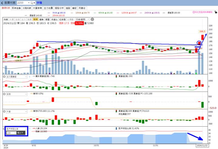 ​🔥投資 11/24趨勢分析，以金寶、振樺電、宇隆及濱川為例！