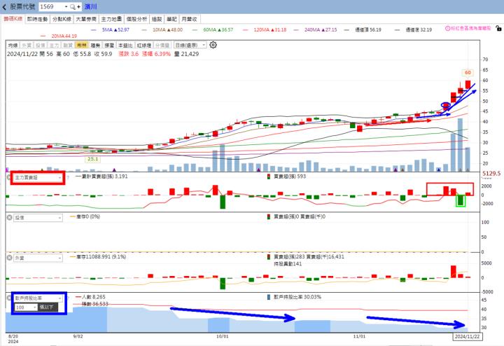 ​🔥投資 11/24趨勢分析，以金寶、振樺電、宇隆及濱川為例！
