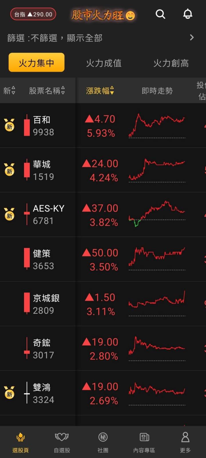 股市火力旺🔥12/3交投火爆【VIP】#盤後，市場趨勢+動態解析