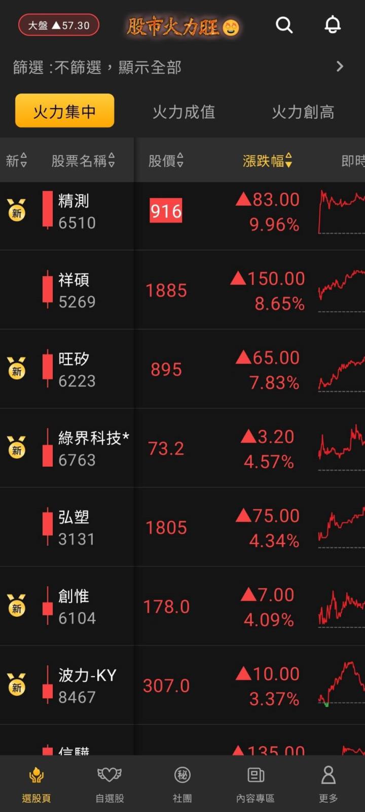 股市火力旺🔥12/5交投火爆【VIP】#盤後，市場趨勢+動態解析