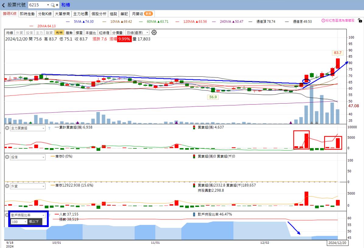 火力旺🔥投資12/22趨勢分析，以和椿、立碁及佳能為例！-🔥火哥(+8)┃光廷| CMoney投資網誌