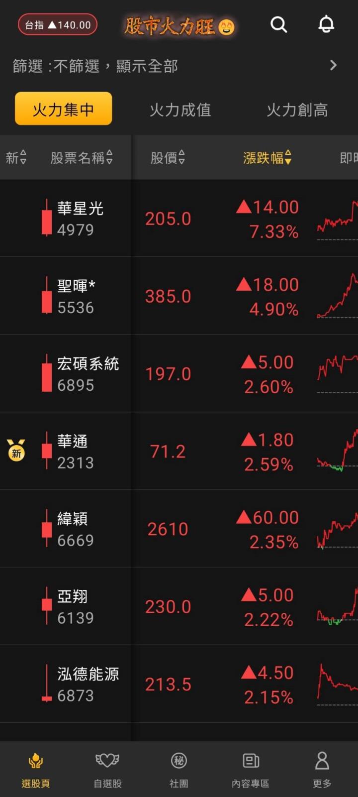 股市火力旺🔥1/3交投火爆【VIP】#盤後，市場趨勢+動態解析
