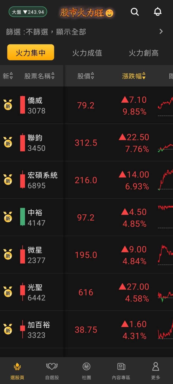 股市火力旺🔥1/8交投火爆【VIP】#盤後，市場趨勢+動態解析