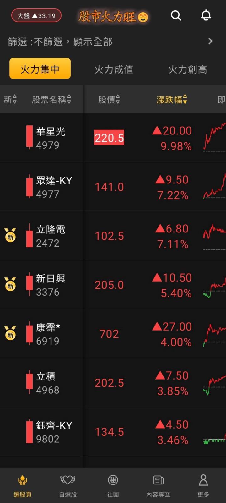 股市火力旺🔥1/21交投火爆【VIP】#盤後，市場趨勢+動態解析