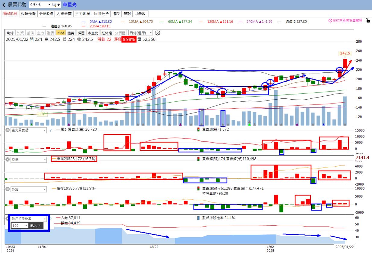 🔥投資2/1趨勢分析，以昇達科、聖暉*、上詮及華星光為例！-🔥火哥(+8)┃光廷| CMoney投資網誌