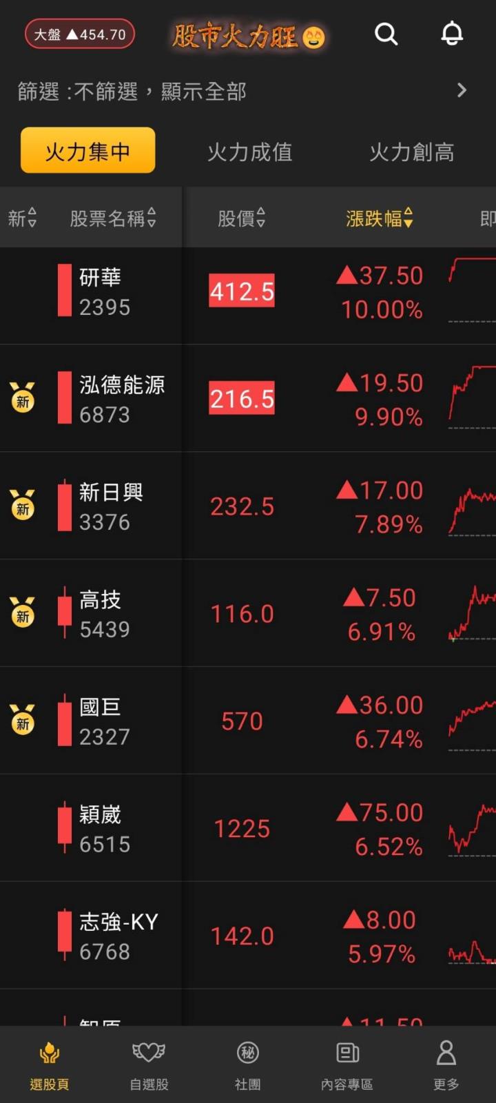 股市火力旺🔥2/5交投火爆【VIP】#盤後，市場趨勢+動態解析