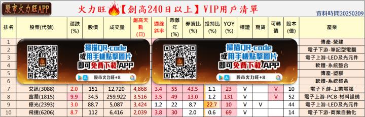 火力旺🔥投資 2/9趨勢分析，以艾訊、富喬、億光及飛捷為例！