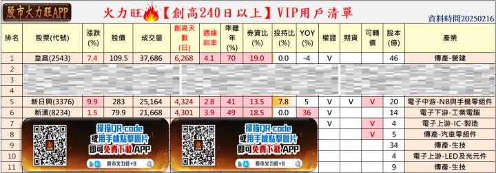 火力旺🔥投資 2/16趨勢分析，以皇昌、新日興、新漢為例！