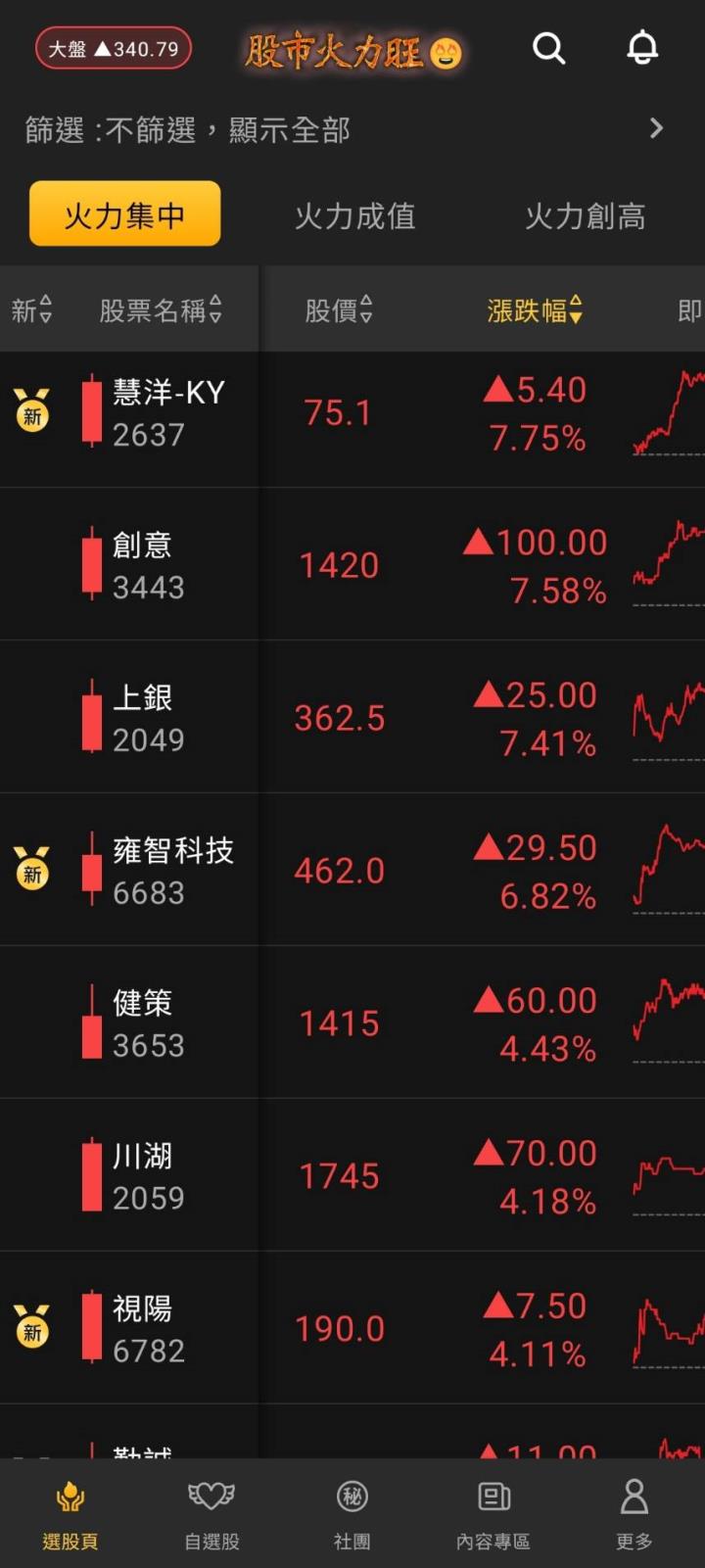 🔥2/17股市狂飆！【VIP】盤後解析，掌握趨勢＋投資機會！