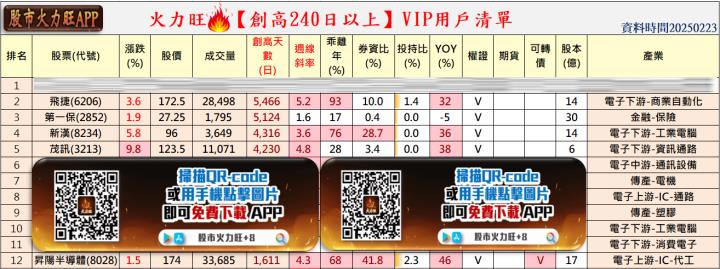 火力旺🔥投資 2/23趨勢分析，以飛捷、第一保、新漢及茂訊為例