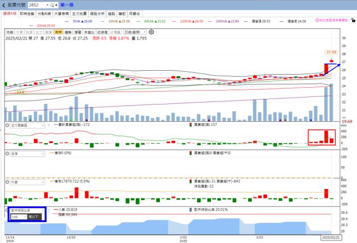 火力旺🔥投資 2/23趨勢分析，以飛捷、第一保、新漢及茂訊為例