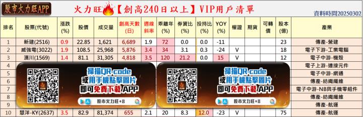 火力旺🔥投資 3/2趨勢分析，以新建、威強電及濱川為例！